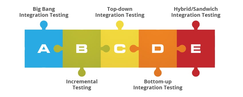 Integration Testing Approaches