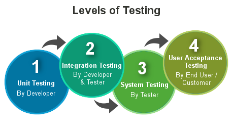 Levels of Testing