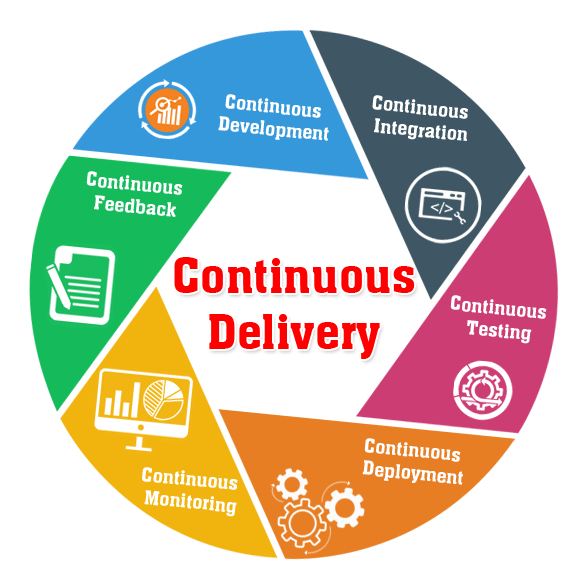 Continuous Delivery 
Source: https://dzone.com/articles/the-benefits-of-continuous-delivery