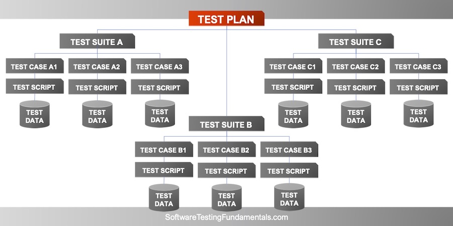 test-plan
https://softwaretestingfundamentals.com/wp-content/uploads/2014/02/test-plan.jpg