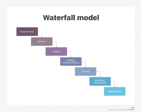 Waterfall Model 
Source: https://cdn.ttgtmedia.com/rms/onlineimages/whatis-waterfall_model_mobile.png