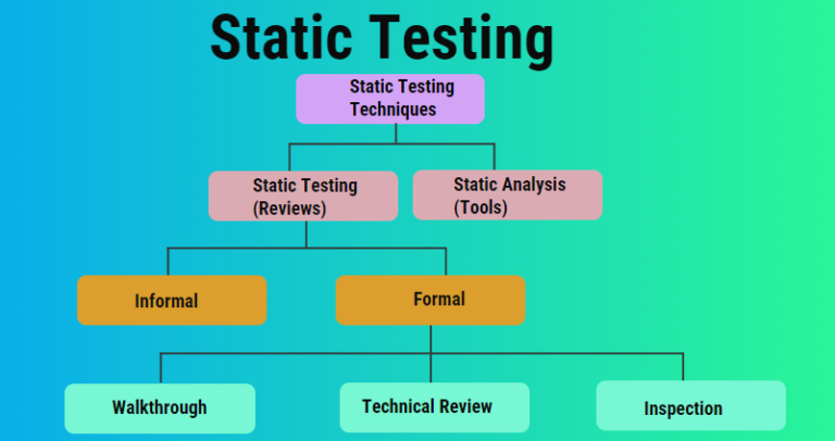 Static Vs Dynamic Testing In Software Testing