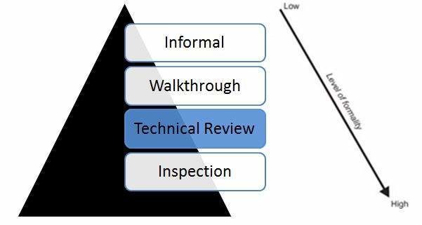 Review information. Technical Review. Peer Review software. Reviews Testing.