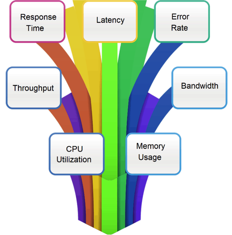 performance-testing-measurements-fundamentals-testing-traveler