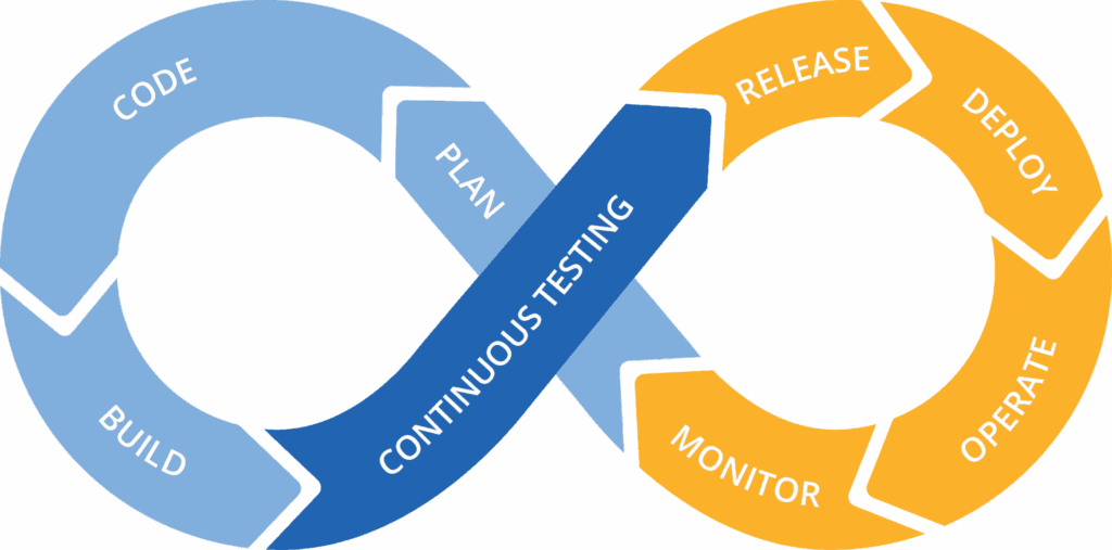 https://www.tricentis.com/wp-content/uploads/2019/01/DevOps-cycle-Extended.png