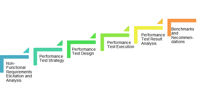 https://qainsights.com/wp-content/uploads/2012/11/Performance-Testing-Life-Cycle-QAInsights.png