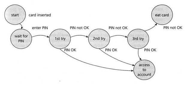 http://www.getsoftwareservice.com/wp-content/uploads/2016/08/State-Transition.png