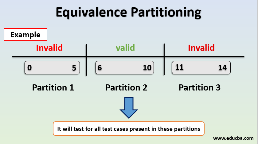 https://cdn.educba.com/academy/wp-content/uploads/2019/11/equivalance-partitining.png