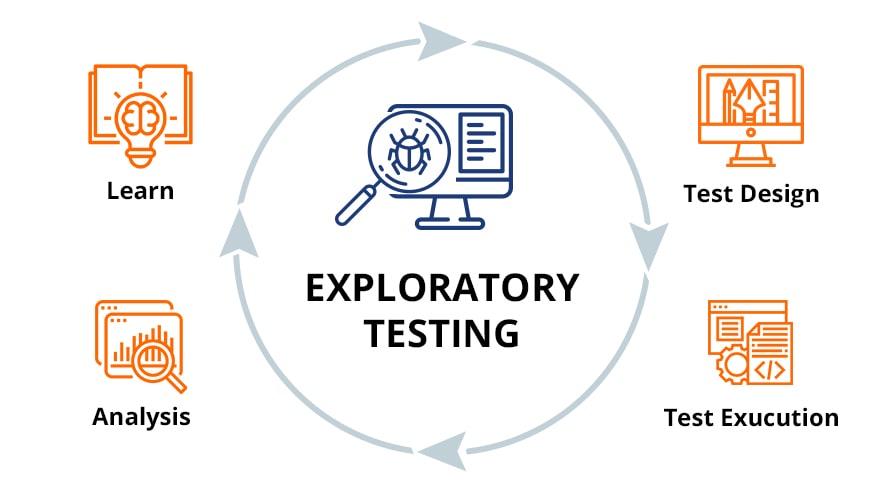 https://blog.qatestlab.com/wp-content/uploads/2011/02/exploratory-testing-process.jpg